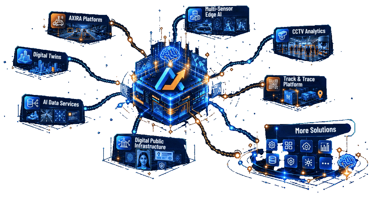 navAjna platform: AXIRA, Multi-Sensor Edge AI, Digital Twins, AI Data Services, Digital Public Infrastructure, CCTV Analytics, Track and Trace and more solutions