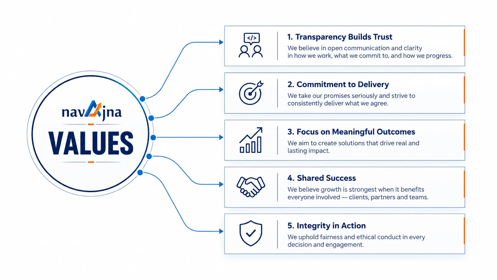 navAjna values: 1. Transparency builds trust. 2. Commitment to delivery. 3. Focus on meaningful outcomes. 4. Shared success. 5. Integrity in action.